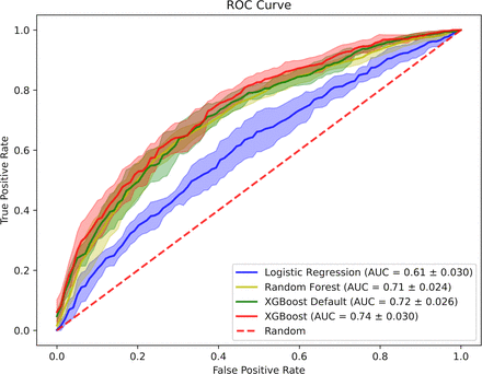 Bias in vital signs? Machine learning models can learn patients’ race or ethnicity from the values of vital signs alone