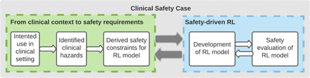 Assuring the safety of AI-based clinical decision support systems: a case study of the AI Clinician for sepsis treatment