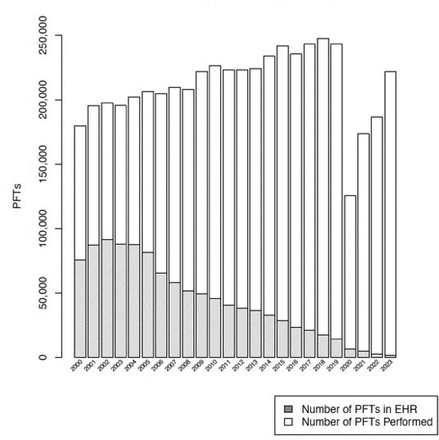 Navigating data availability challenges in healthcare: assessing the added value of pulmonary function testing to the Care Assessment Need score for mortality risk