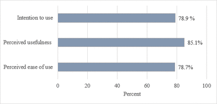 Mothers intention and preference to use mobile phone text message reminders for child vaccination in Northwest Ethiopia