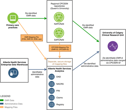 Primary care EMR and administrative data linkage in Alberta, Canada: describing the suitability for hypertension surveillance