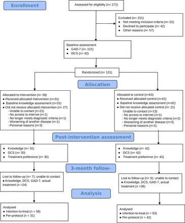 Effectiveness of a web-based decision aid for patients with Generalised Anxiety Disorder in Spain: a randomised controlled trial