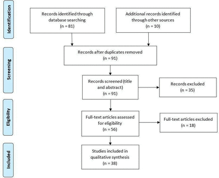 Literature review: technological interventions and their impact on quality of life for people living with dementia