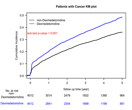 Impact of perioperative dexmedetomidine on recurrence and survival outcomes in oral cavity squamous cell carcinoma