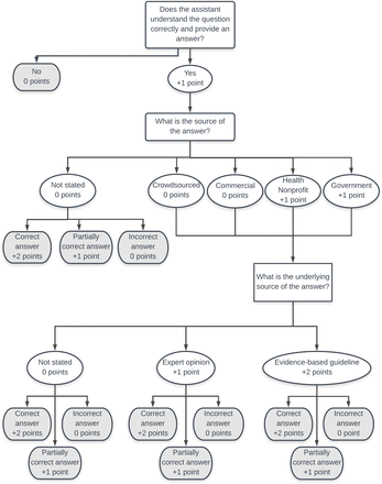 Evaluating the quality of voice assistants’ responses to consumer health questions about vaccines: an exploratory comparison of Alexa, Google Assistant and Siri