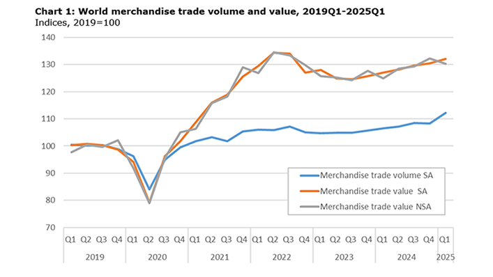 WTO | 2025 News items