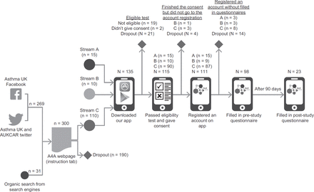 Strategies to promote adoption and usage of an application to support asthma self-management: a qualitative observational study