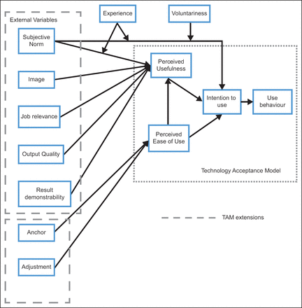 Towards understanding healthcare professionals’ adoption and use of technologies in clinical practice: using Q-methodology and models of technology acceptance
